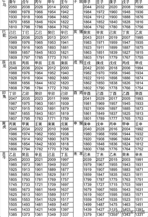 1948年屬什麼|12生肖對照表最完整版本！告訴你生肖紀年：出生年份。